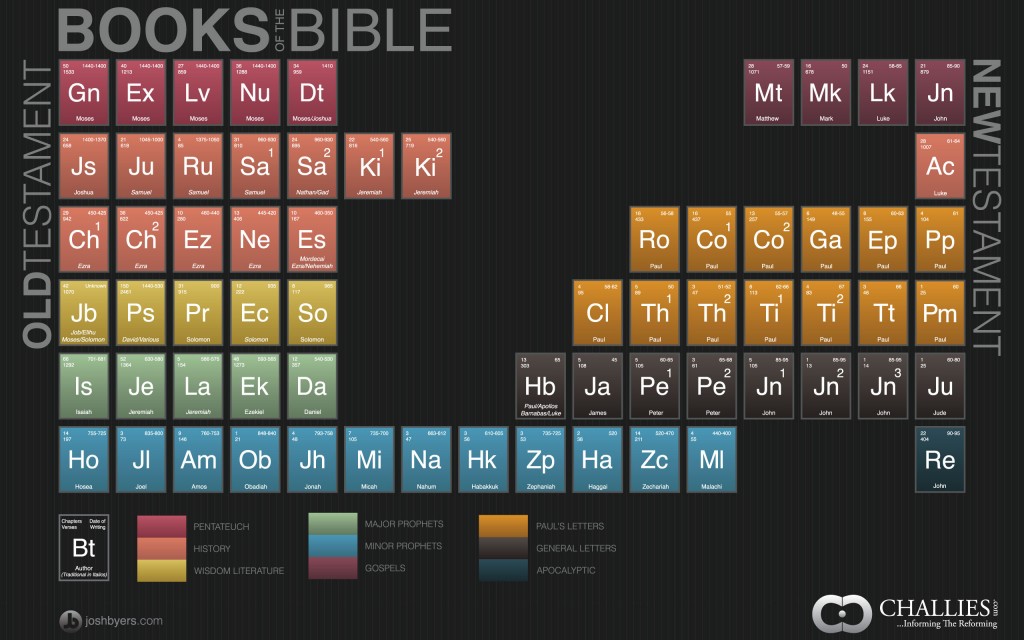 A bibliai könyvek periódusos rendszere