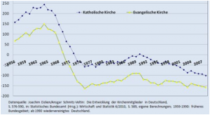 1. kép: természetes népesedési egyenleg éves szinten = gyermek keresztelések - halálesetek 